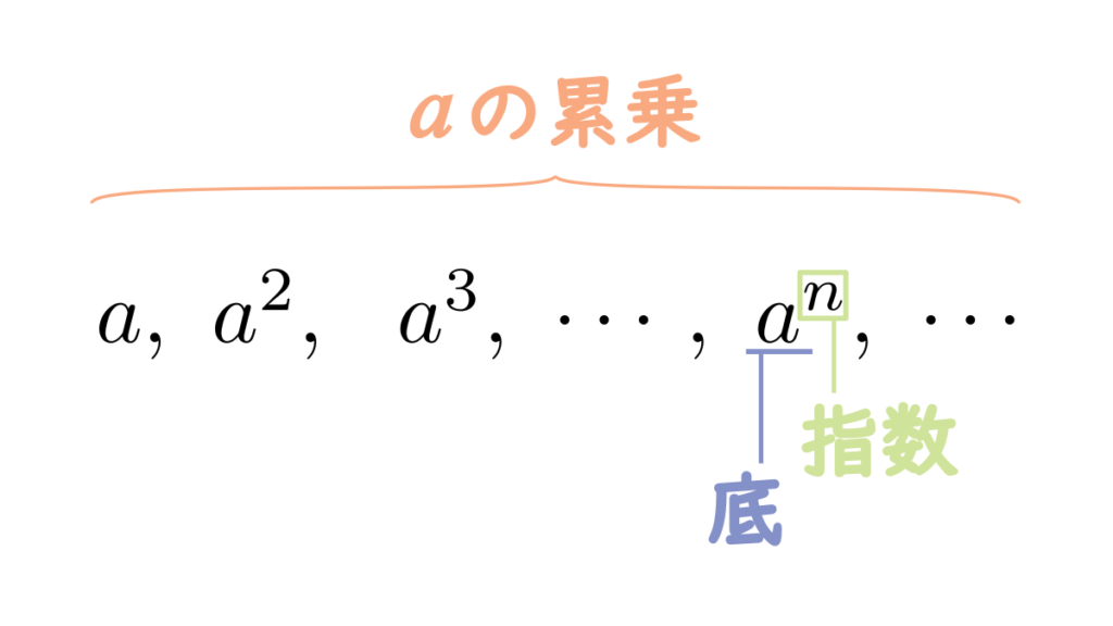 累乗と指数・底