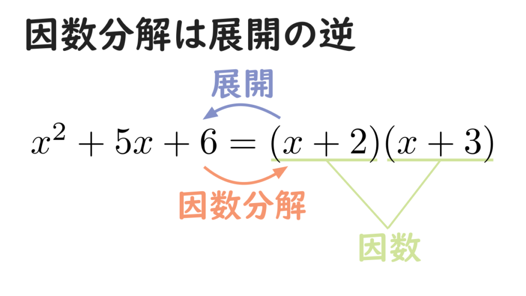 因数分解は展開の逆